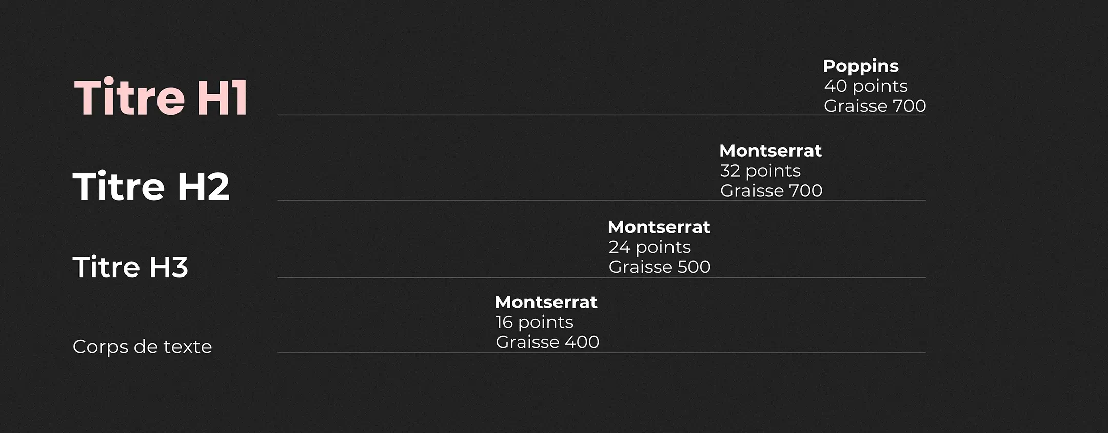 exemple de hierarchisation de la typographie
